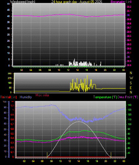24 Hour Graph for Day 05