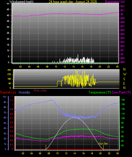 24 Hour Graph for Day 24