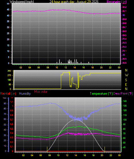 24 Hour Graph for Day 29