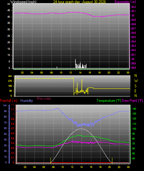 24 Hour Graph for Day 30