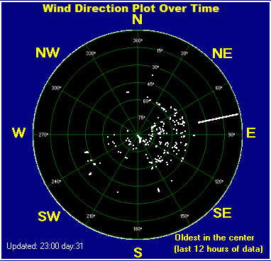 Wind direction plot